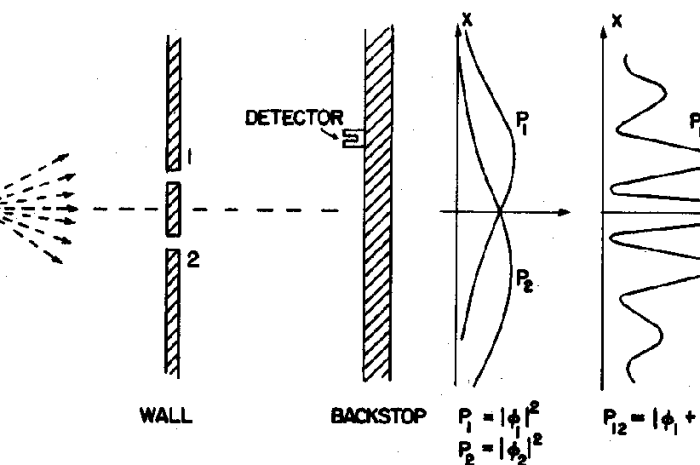 Эксперимент с двумя щелями — когда ты смотришь, ты меняешь реальность